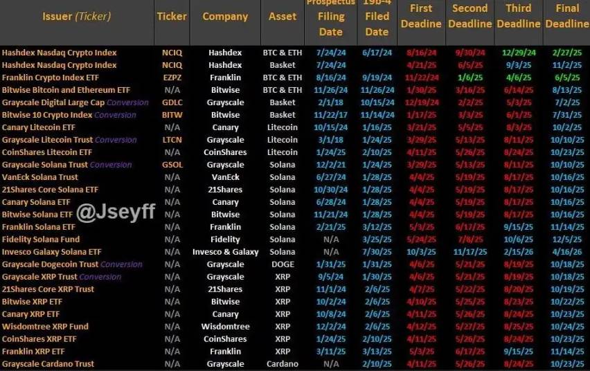 يتجاوز احتمال مرور صناديق LTC وSOL الفورية لصناديق الاستثمار المتداولة في أكتوبر 90%، وترحب العملات البديلة بالحكم النهائي للجنة الأوراق المالية والبورصات