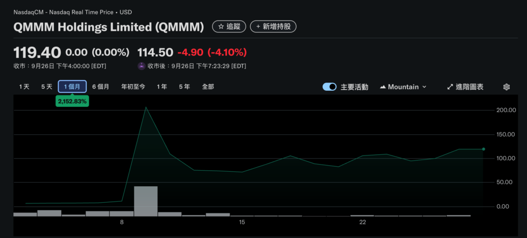 SEC تطلق النار! تعلق شركات احتياطي العملات المشفرة QMMM وSDM Stock Trading: تنطوي على التلاعب بالأسعار والمضاربة